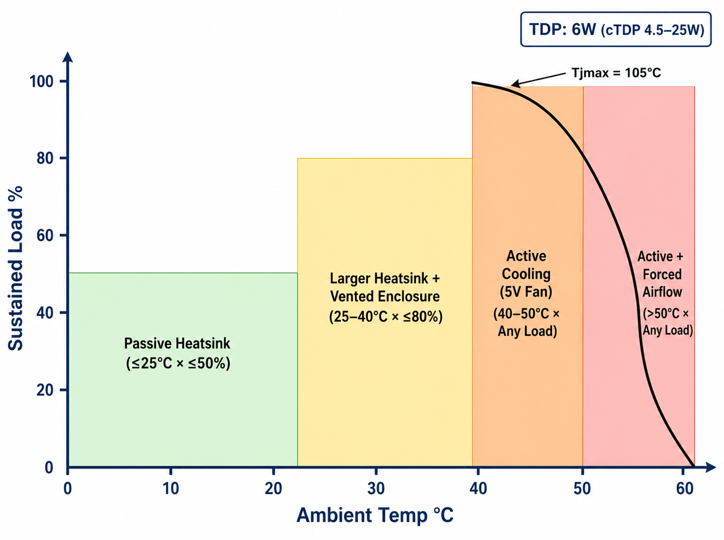 Fanless Intel N100 thermal cooling decision matrix across ambient temperature and sustained CPU load