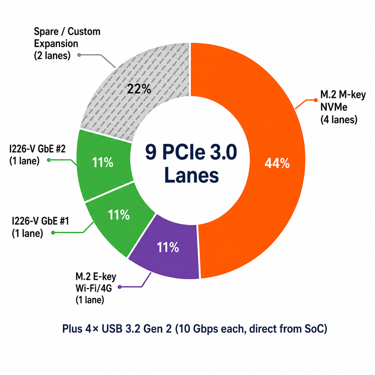 Intel N100 9 PCIe 3.0 lanes allocation across NVMe SD, dual Gigabit Ethernet, M.2 E-key, and spare expansion