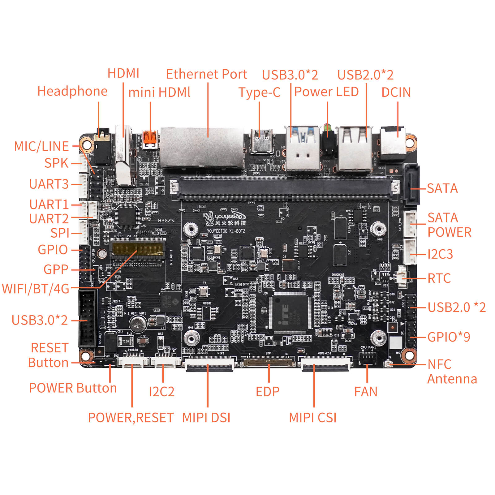 youyetoo K1 carrier board layout with five functional blocks: power input, SOM interface, high-speed peripherals, display block, and industrial I/O