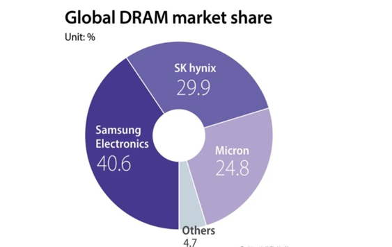 DRAM prices fall to less than $2, South Korea's chip exports fall 42.5% in February