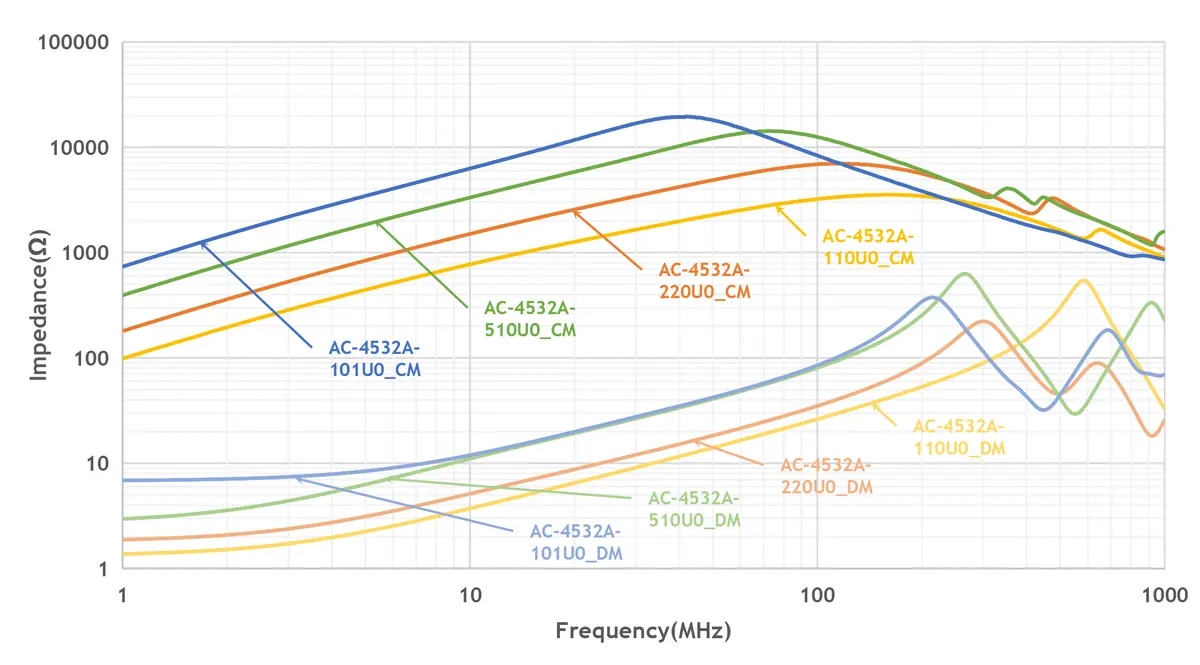 Small size Chip Choke Product Impedance VS. Frequency