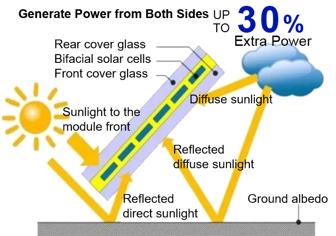 30% extra power from bifacial solar panels