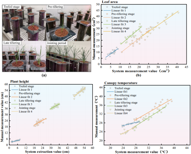 Containerised smart climate chamber phenotypic integrated monitoring system