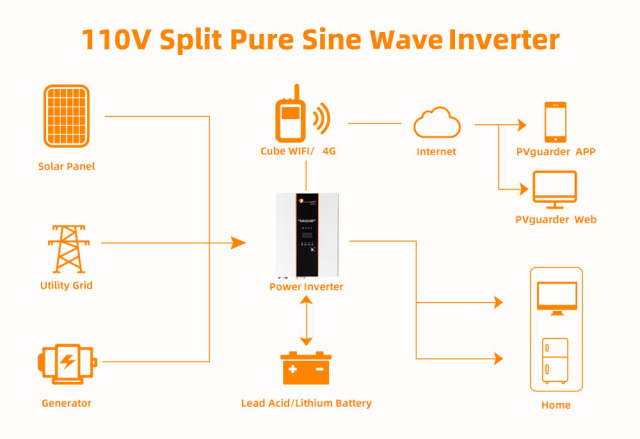 IVPA 5000A 48V  Intelligent Adjustment High Level Protection Home Use Inverter 95% Efficiency