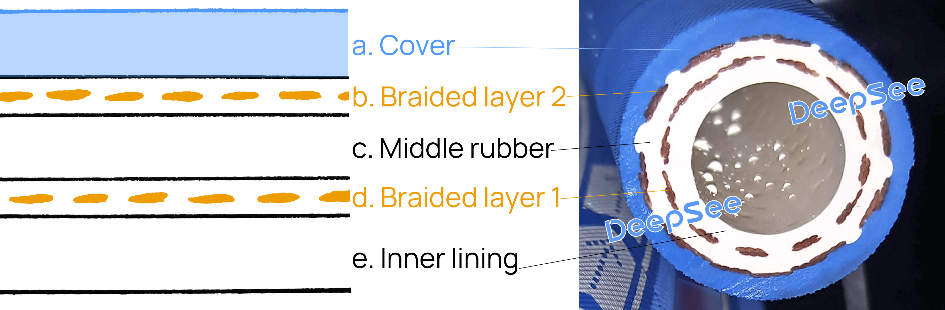 Layered schematic diagram, hose composition, and cross-sectional photo of DeepSee's braided epdm hose