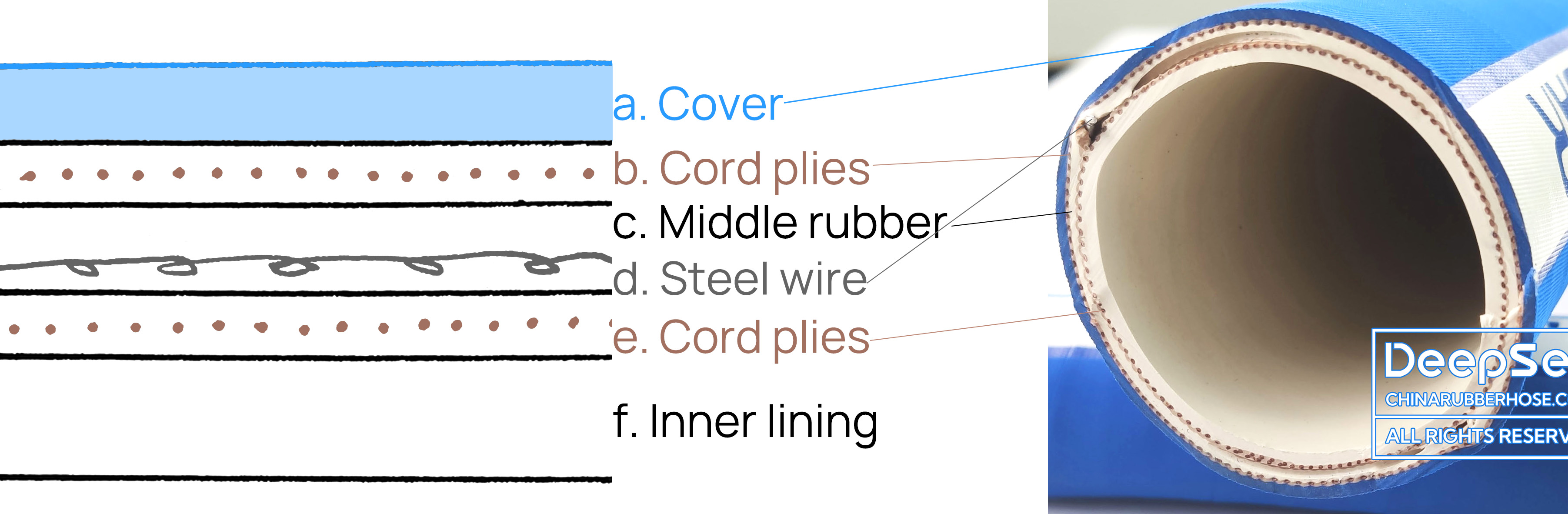 Layered schematic diagram, hose composition, and cross-sectional photo of DeepSee's spiral wrapped epdm hose