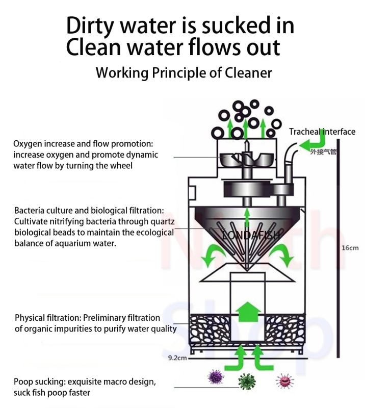 水槽フィルター 水族館魚便吸引コレクター 自動吸引クリーナー アクセサリー 魚のうんちクリーナー 水槽ろ過装置 魚飼育用 水質改善 酸素提供