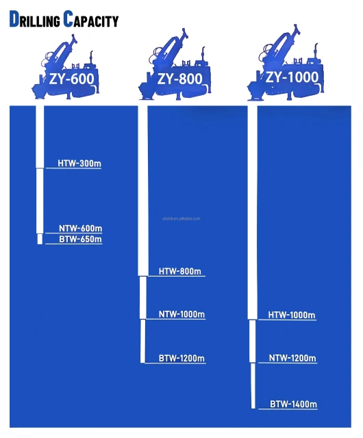 ZY-600 fully hydraulic core drilling rig 0-90 degree range drilling Yuchai/Weichai turbocharged engine