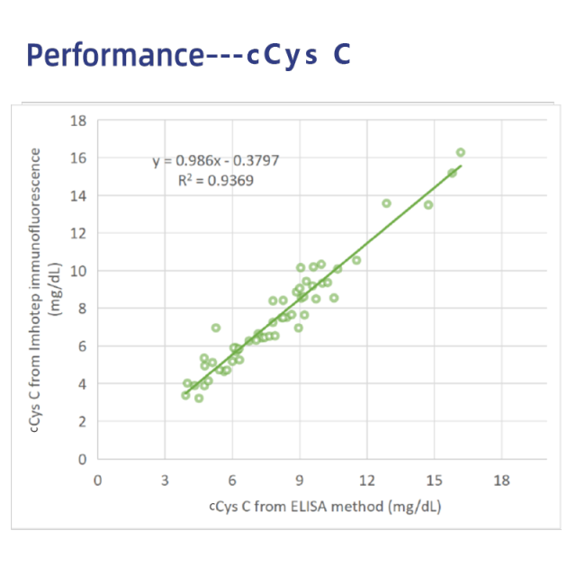 cCys C Canine Rapid Tests(FIA)