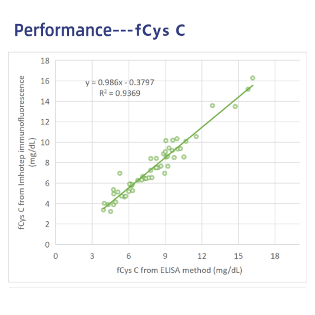 fCys C  Feline Rapid Tests(FIA)