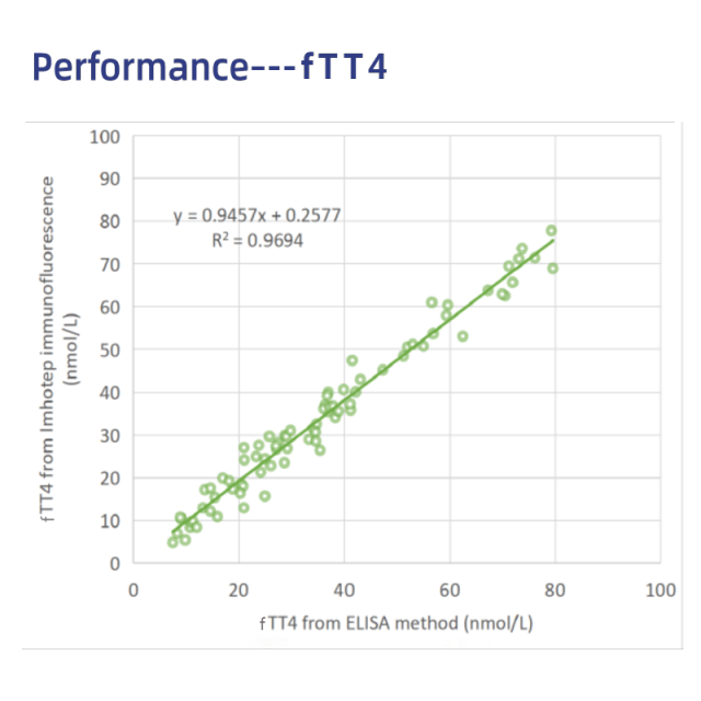 fTT4 Feline Rapid Tests(FIA)