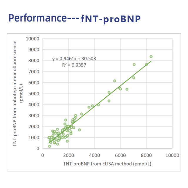 fNT-proBNP Feline Rapid Tests(FIA) | Feline N-Terminal Pro-Brain Natriuretic Peptide (cNT-proBNP) Rapid Quantitative Test | VETIVD™ fNT-proBNP 3-10 minutes to detect results