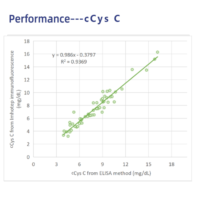 cCys C Canine Rapid Tests(FIA) | Canine Cystatin C(cCys C) Rapid Quantitative Test | VETIVD™ cCys C 10 minutes to detect results