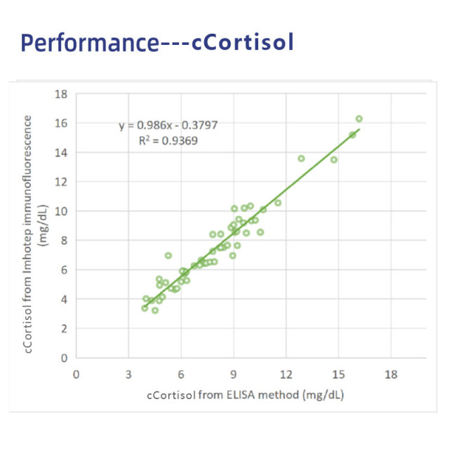 Test Rapidi cCortisol  (FIA) | Test quantitativo rapido del cortisolo canino (cCortisolo)  | VETIVD™ cCortisol 10 minuti per ottenere i risultati