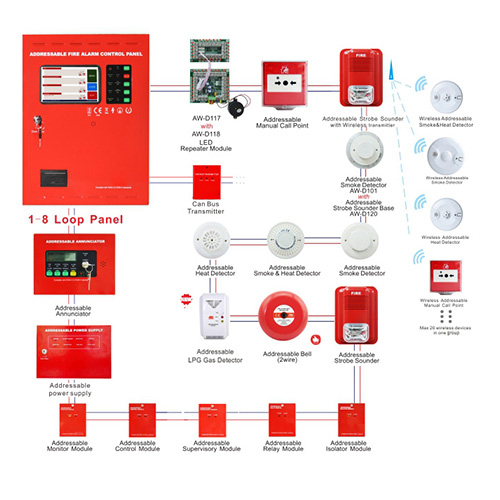 Different types of the Fire Alarm System