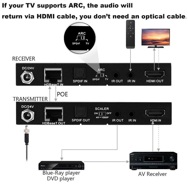 4k60 HDMI ARC Extender, 18G/bps HDBaseT Extender . IR+POE+ SPDIF Audio Breakout