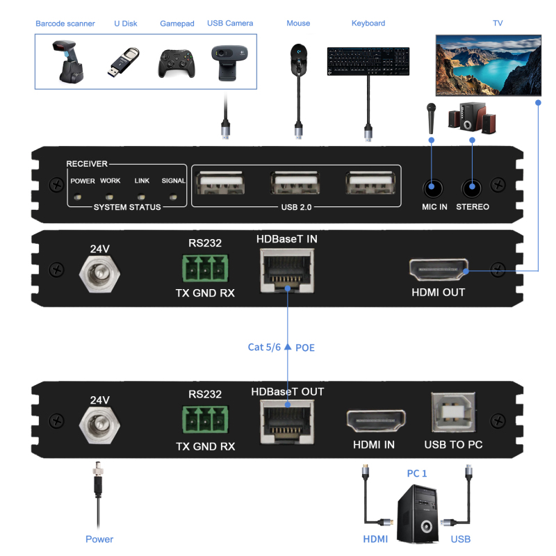 HDMI KVM Extender HDBT Extension Over Cat5e/6 100M(328ft) Uncompressed 4K60Hz 4:4:4 with 3xUSB2.0 - POE+RS232+EDID