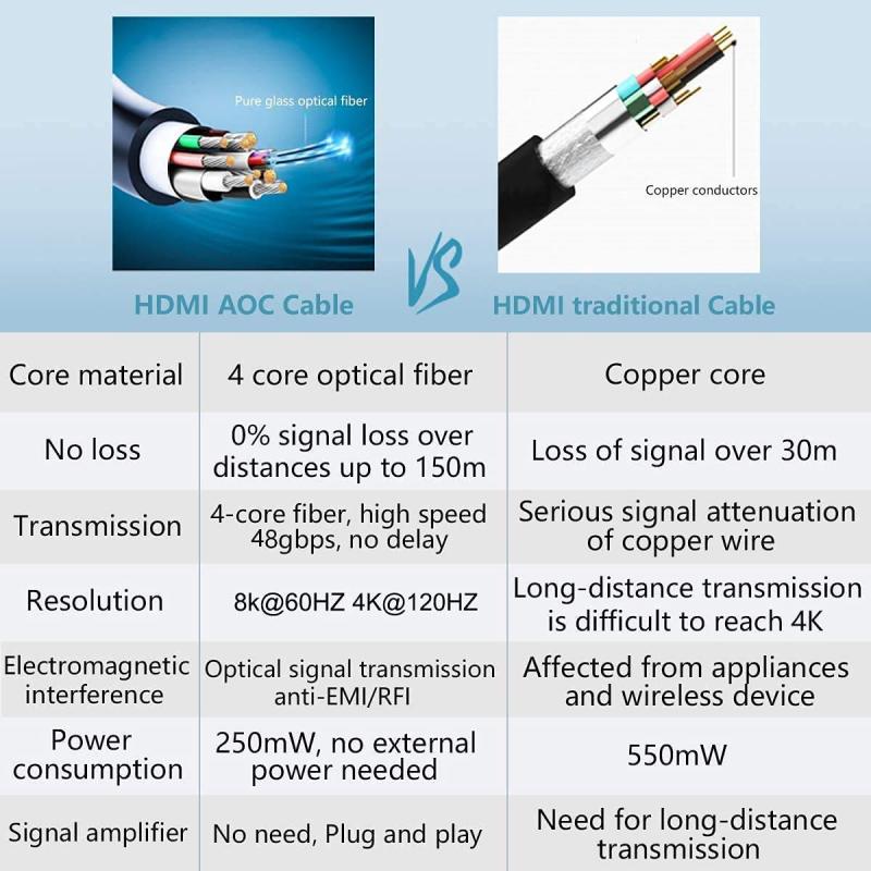 8K Fiber Optic HDMI Cable  8K@60Hz 4K@120Hz Dolby Vision 48Gbps and eARC  50ft