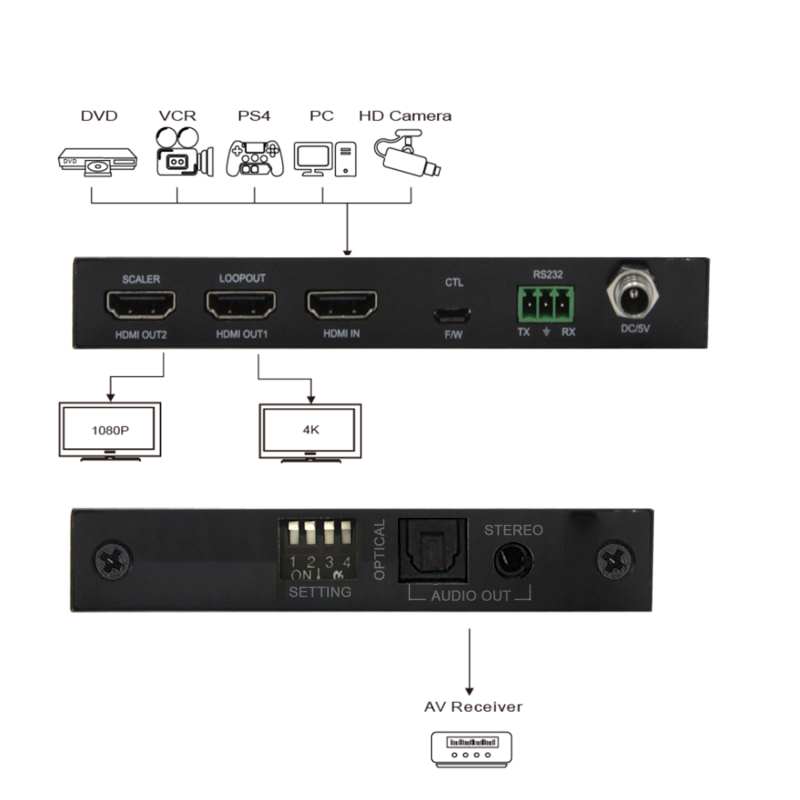 HDMI Splitter 1X2 with professional Scaler multiple resolutions