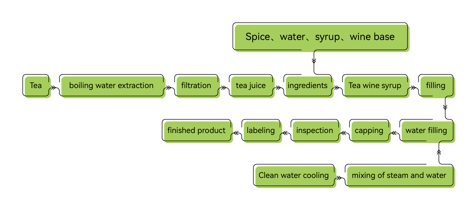 production process of sparkling wine type tea wine