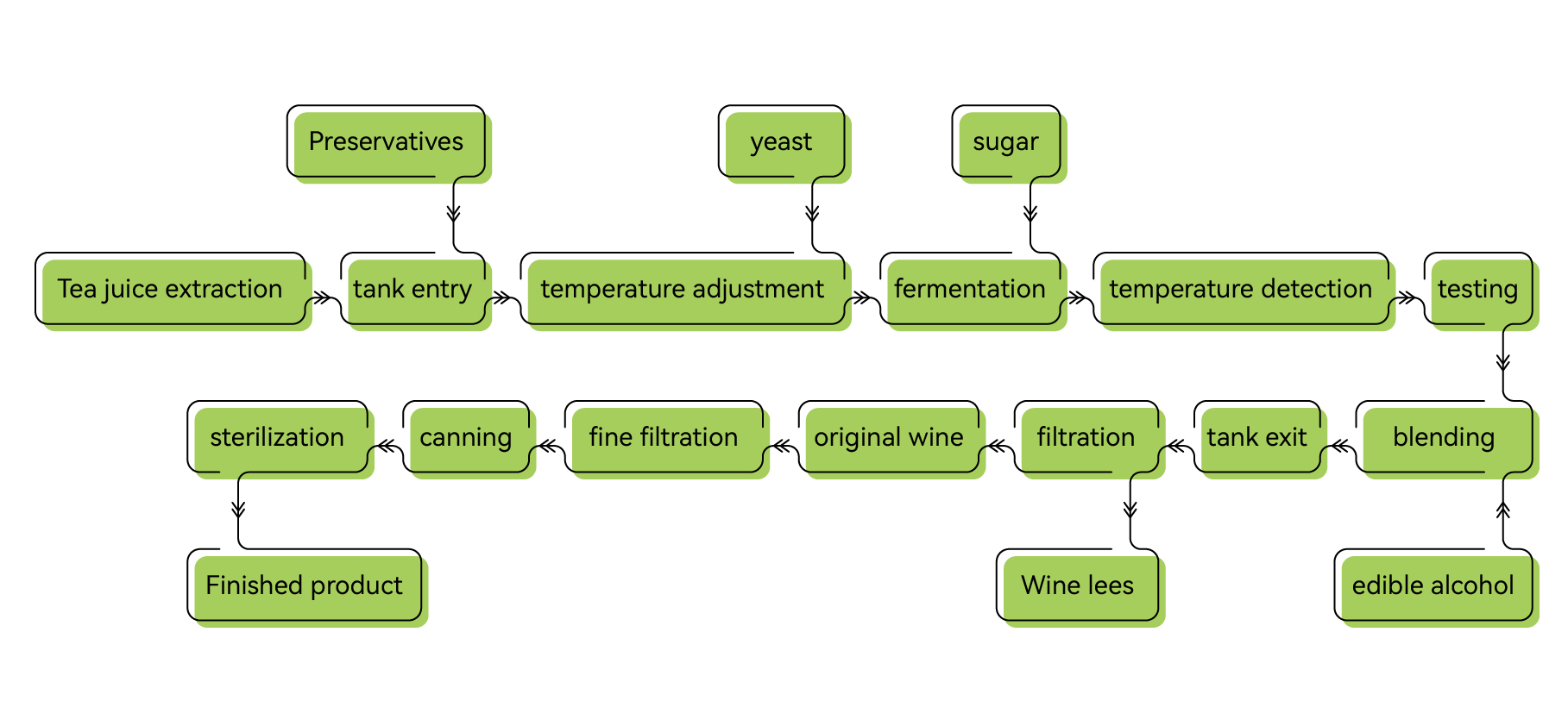 Production process flow chart of fermented tea wine