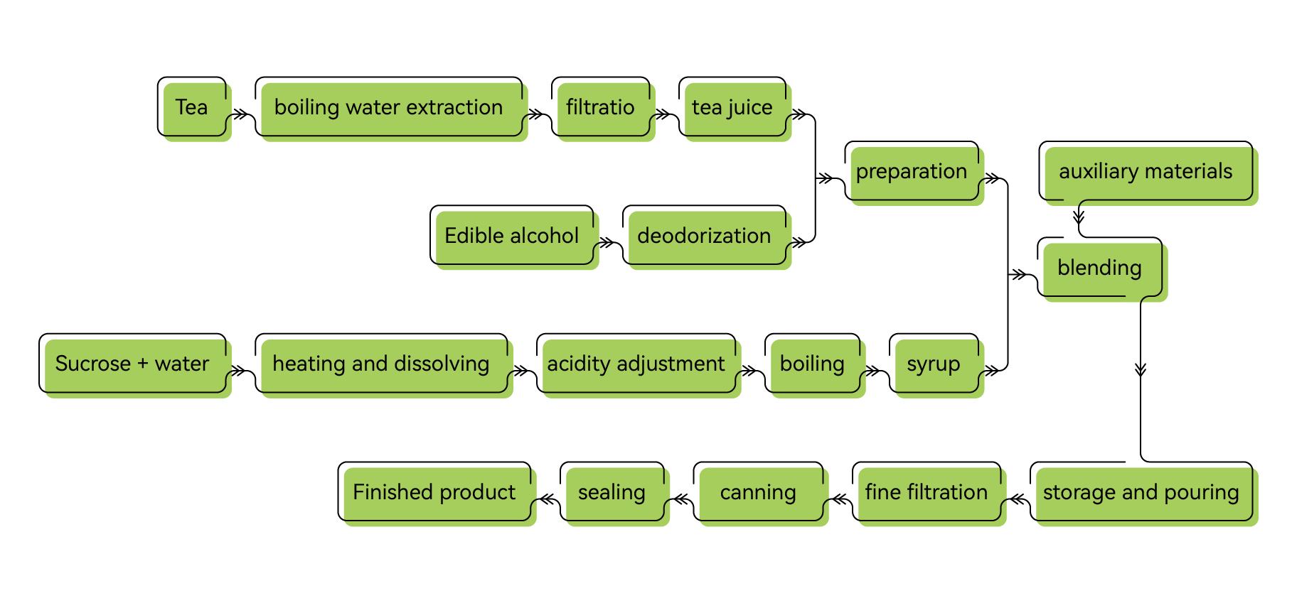 Process flow chart of prepared tea wine production