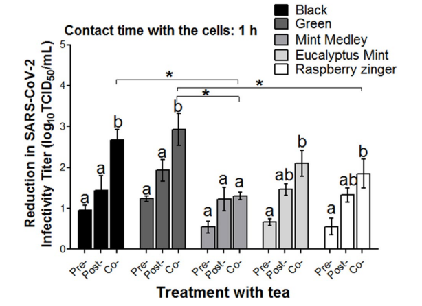 The inhibitory effects of five kinds of tea at different stages of infection
