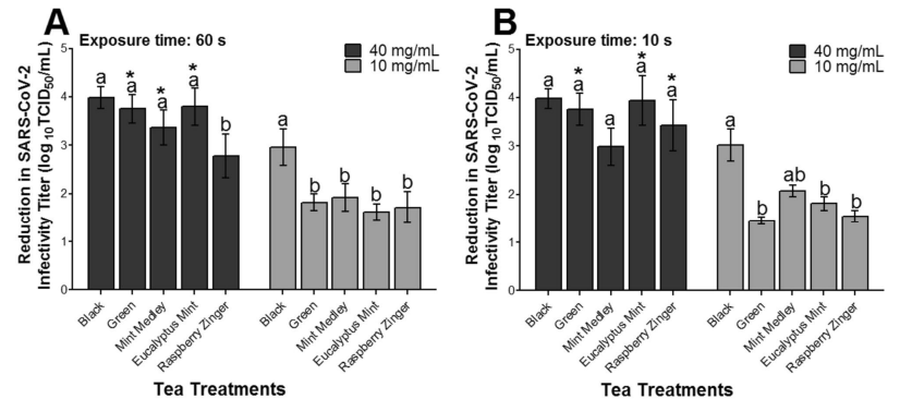 Antiviral activity of five teas at different contact times and concentrations