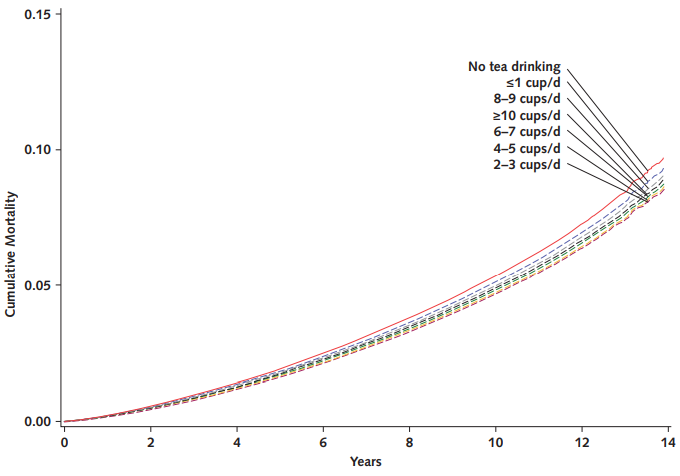 The dose between drinking tea and risk of death-reaction relationship