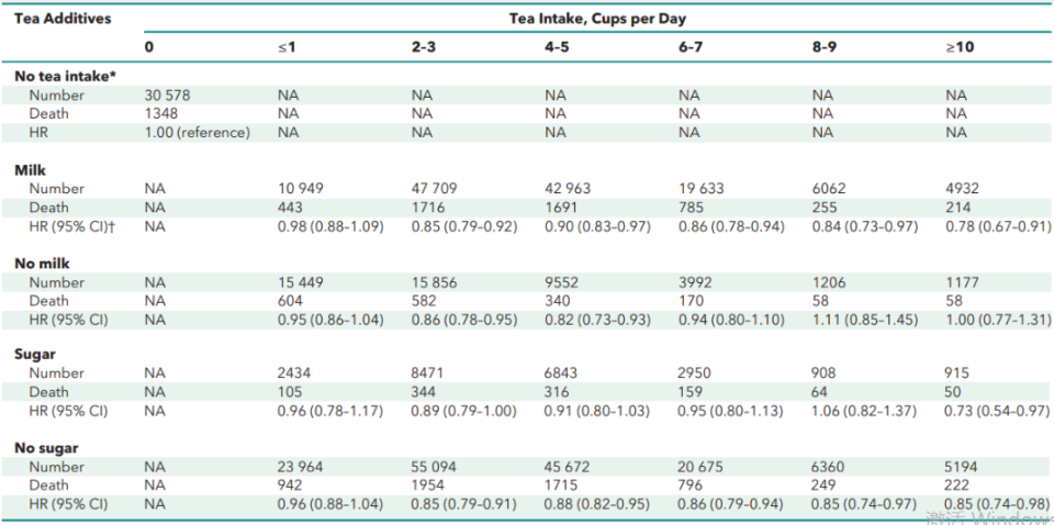 The relationship between the risk of adding milk/tea and the risk of death of various diseases