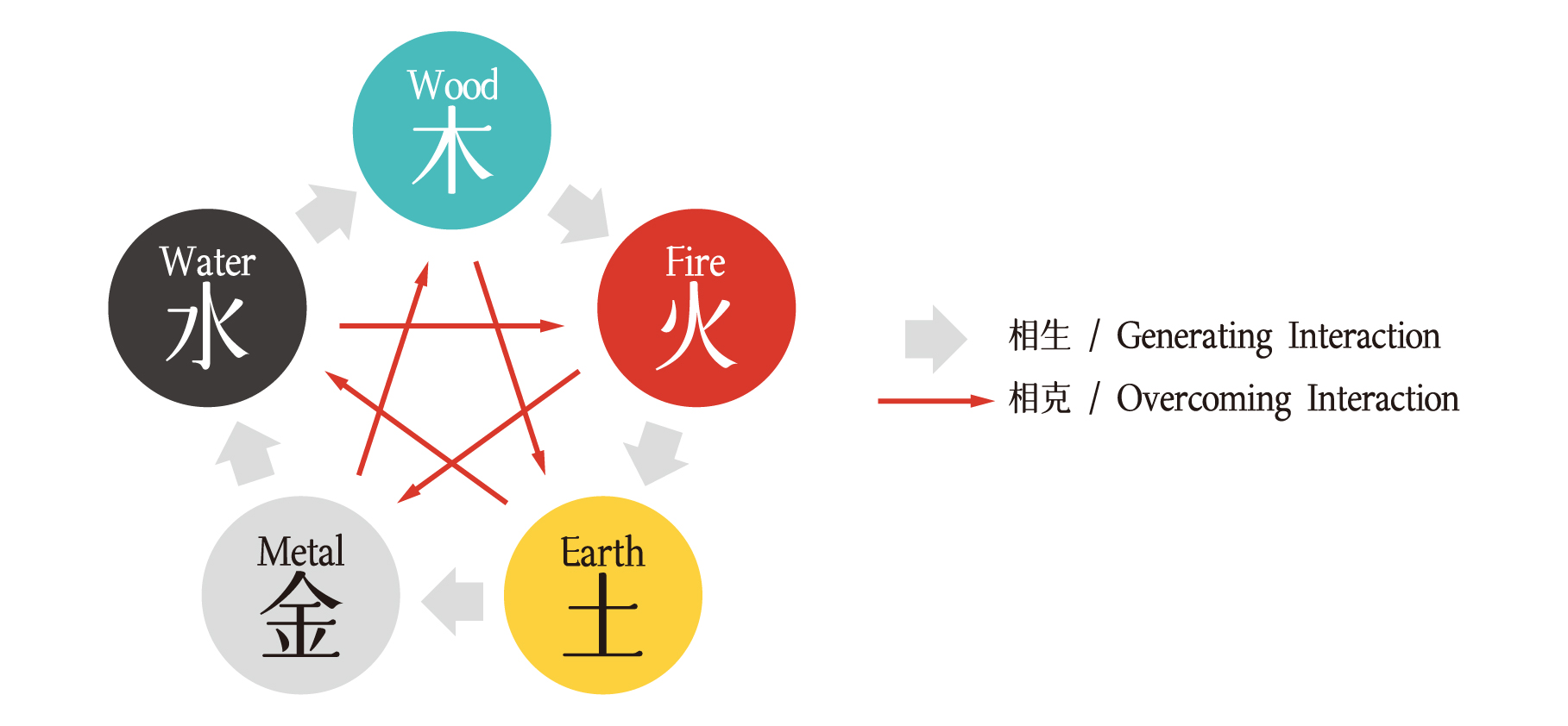 Five Elements Philosophy