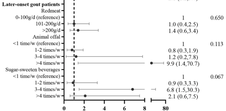 Association between food intake frequency and gout risk