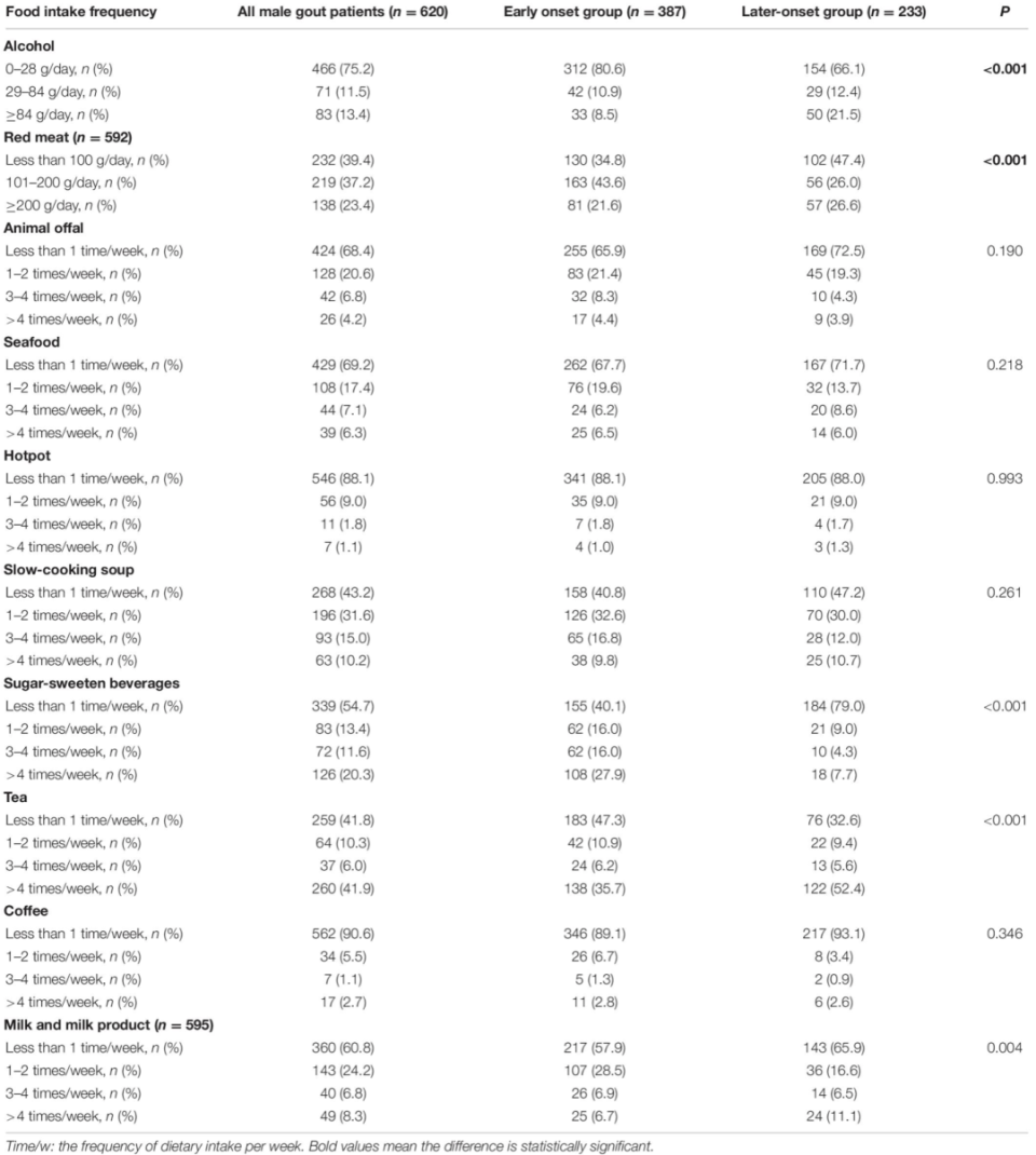 Differences in dietary factors between different groups