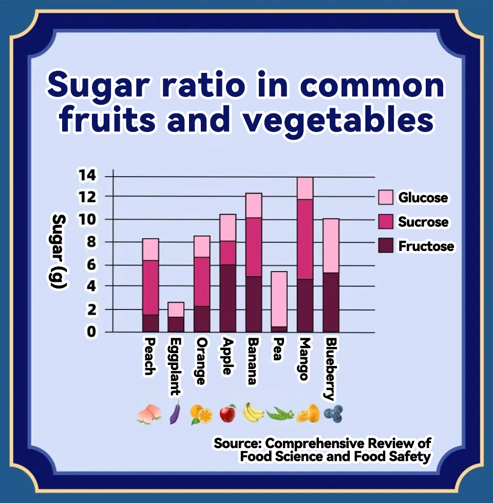 Sugar ratio in common fruits and vegetables