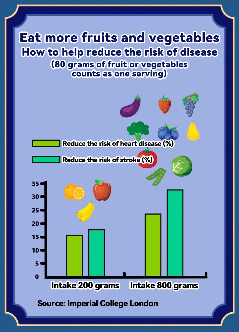 Eating more fruits and vegetables can help reduce the risk of disease