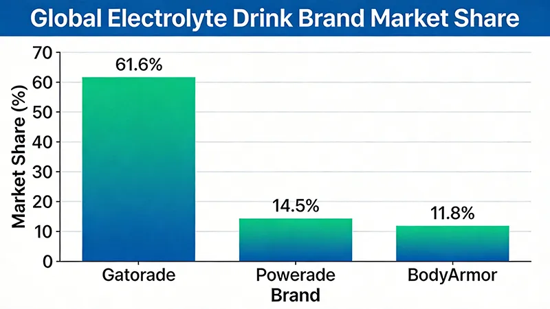 Market share comparison of leading electrolyte drink brands including Gatorade, Powerade, and BodyArmor.