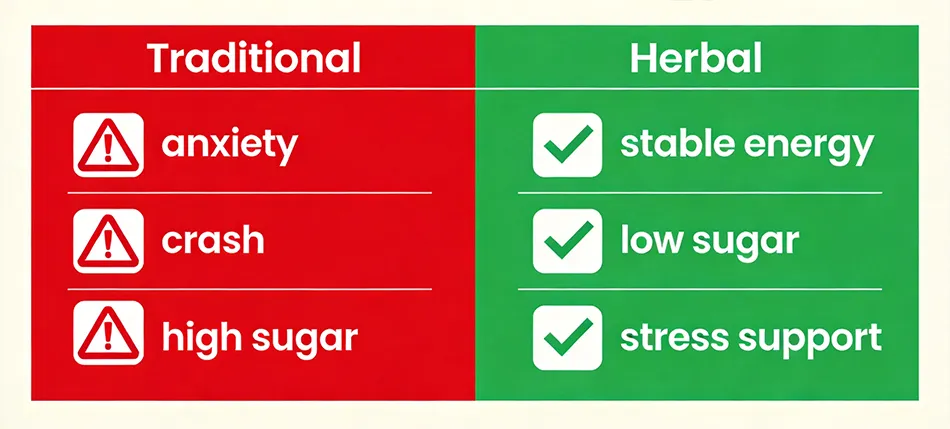 Health impact comparison between traditional and herbal energy drinks.