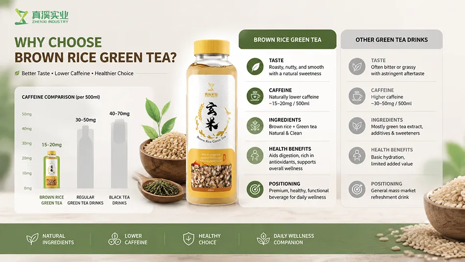 Comparison between brown rice green tea genmaicha and regular green tea taste caffeine and market positioning