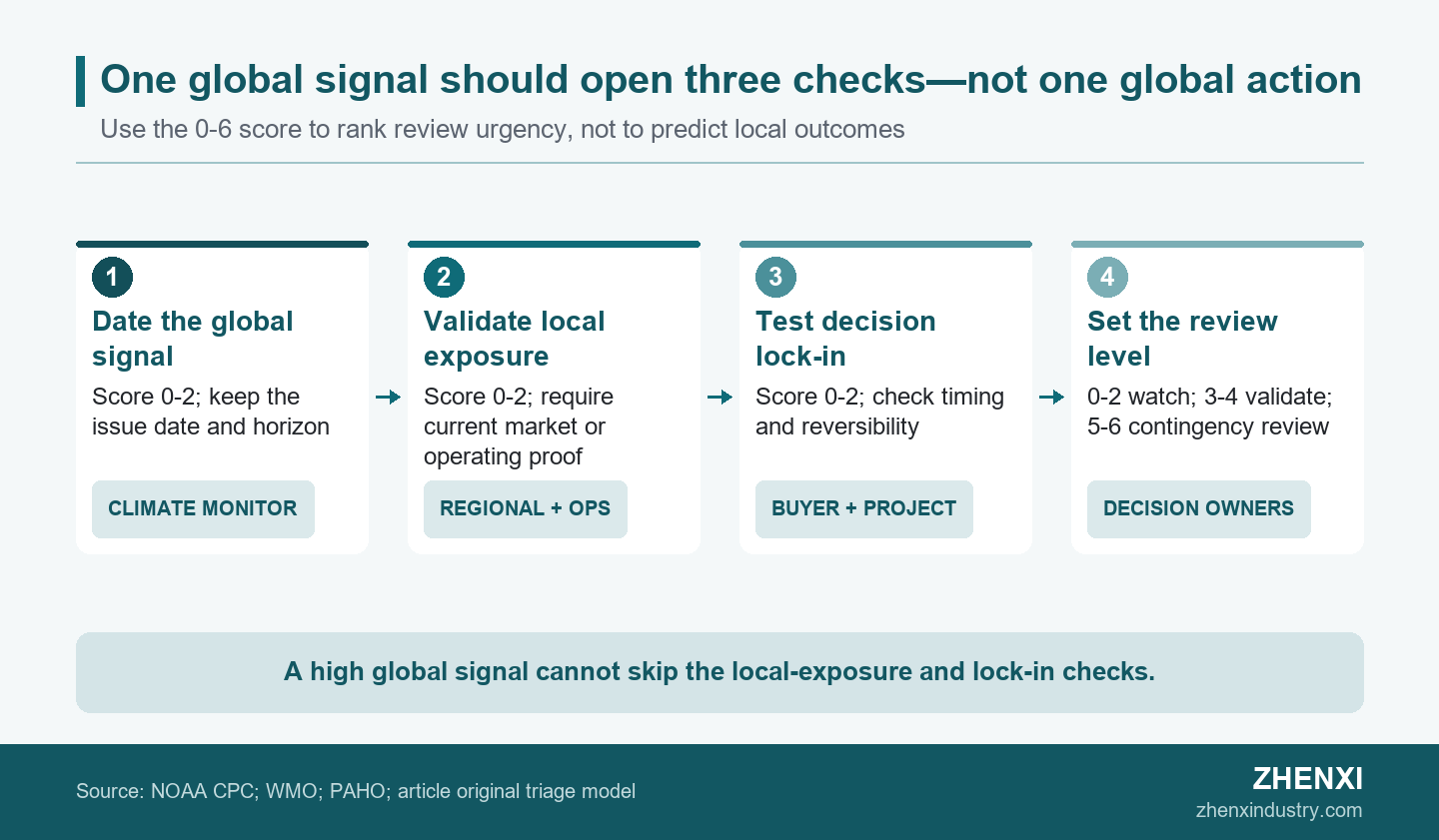 Flow diagram showing how beverage buyers move from the global El Niño signal through local exposure and decision lock-in checks before taking action.