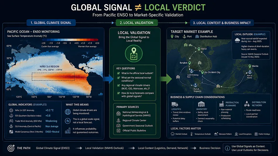 ENSO global signal and local market validation process