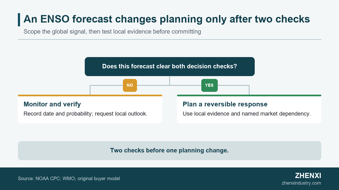 Decision branch showing that an ENSO forecast needs a scope check and a local-validation check before a buyer changes a planning assumption