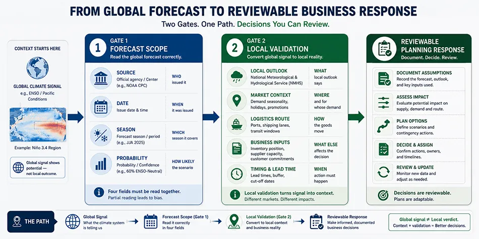 Two-gate ENSO business decision framework for buyers