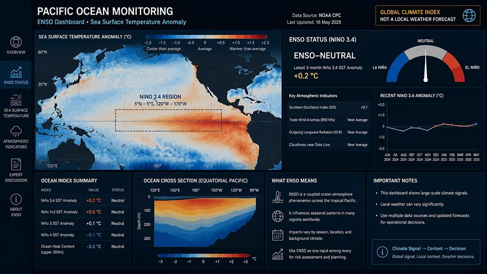Niño 3.4 ENSO monitoring index in the Pacific Ocean
