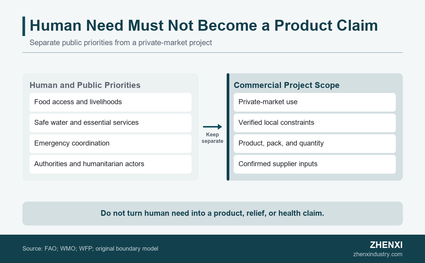Two-panel responsibility diagram separating food access, safe water, and humanitarian coordination from a private-market beverage project with verified local constraints and confirmed product inputs
