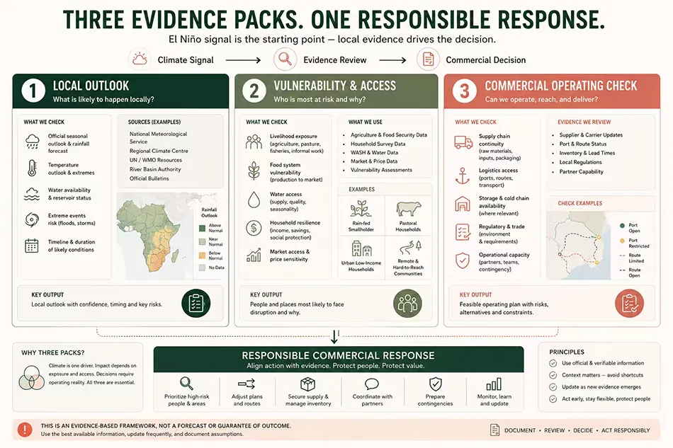 Three evidence packets for responsible drought-related commercial planning