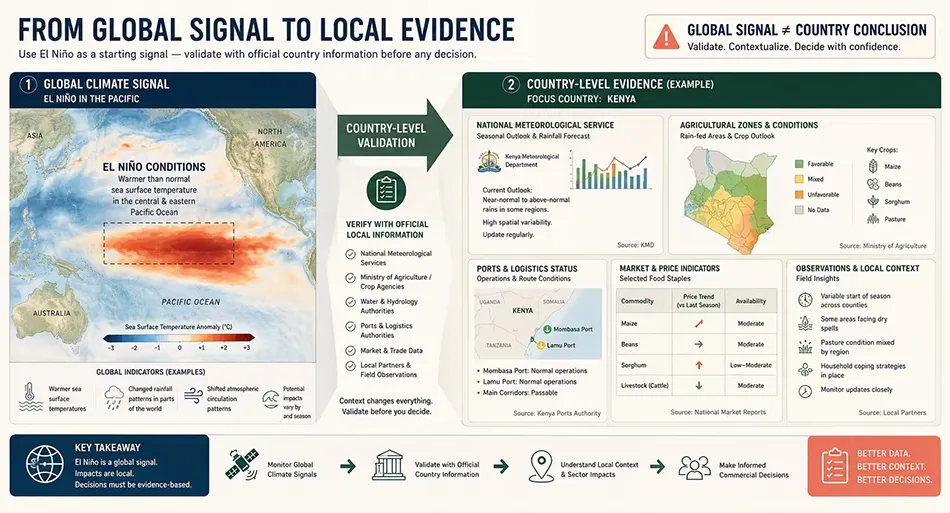 El Niño global climate signal and country-level validation