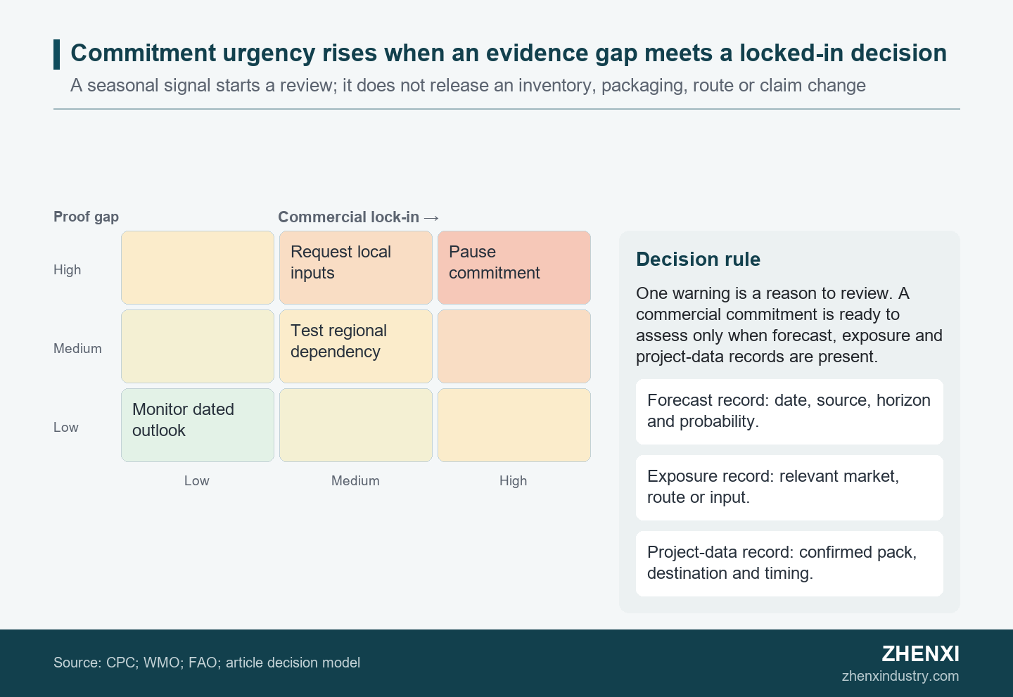 Three-by-three decision-priority heatmap showing monitor, verify, request inputs and pause actions as evidence gaps and commercial lock-in increase.