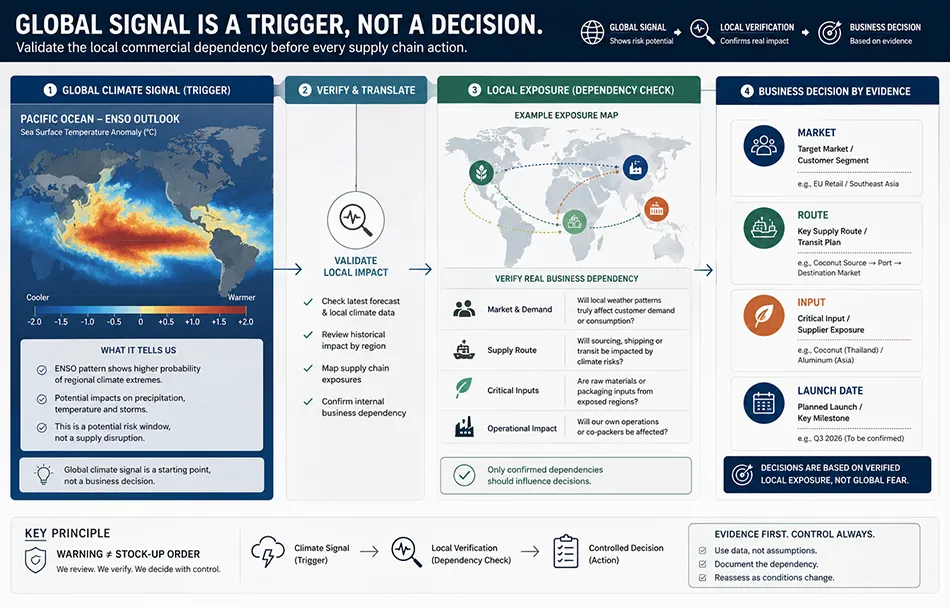 ENSO global signal and local supply chain exposure validation