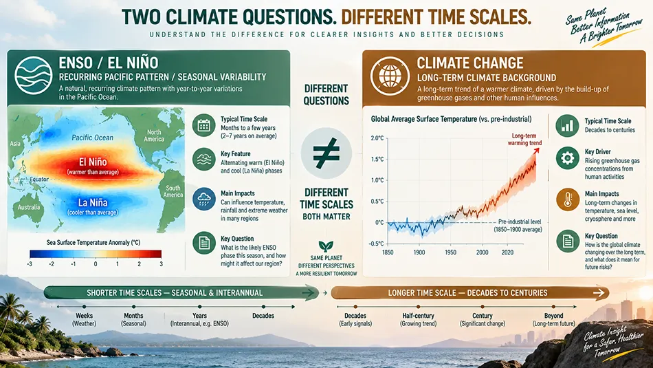 El Niño and climate change timescale comparison