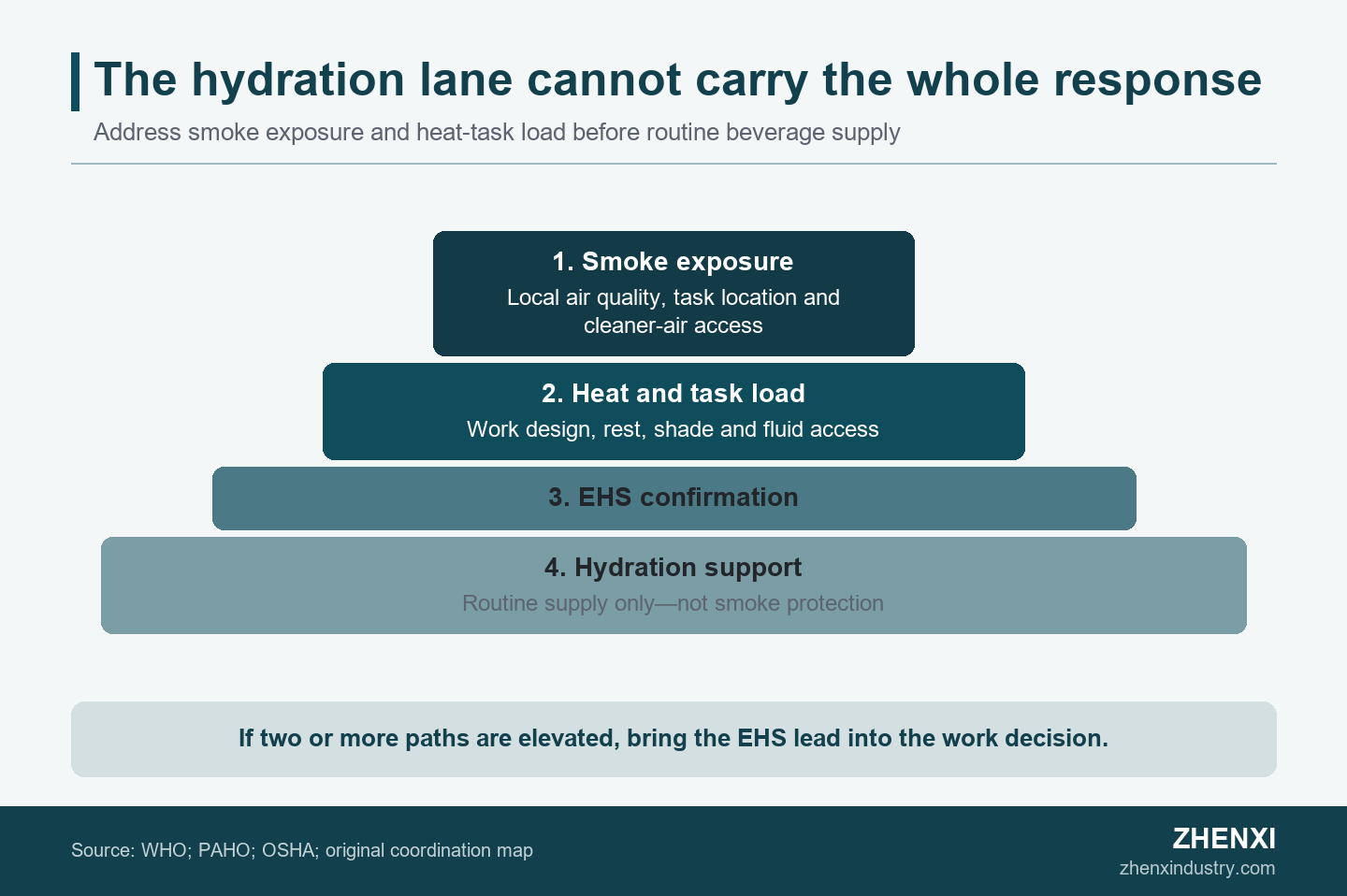 Four-tier diagram separating smoke exposure, heat and task load, EHS confirmation, and limited hydration support for employer decisions.